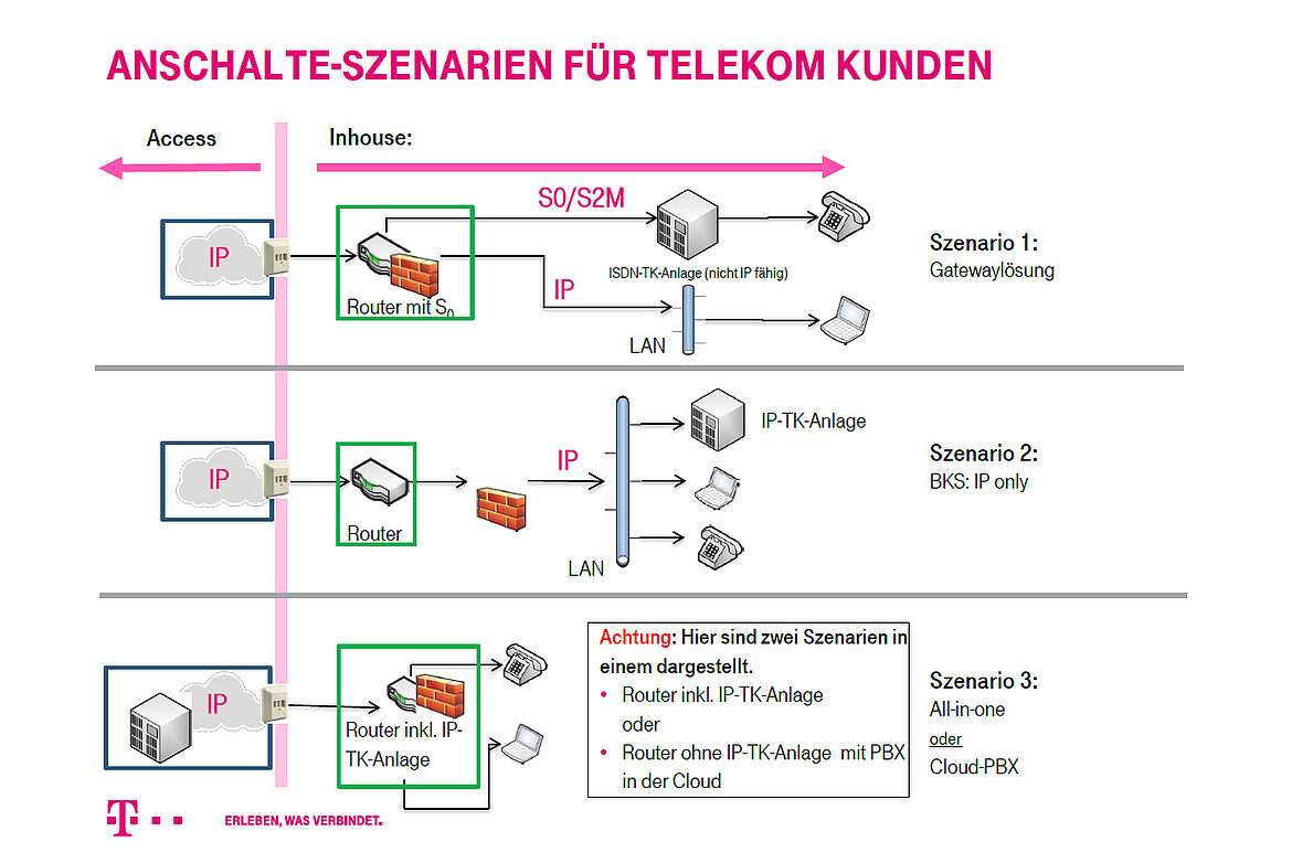 Anschaltszenarien für Telekom Kunden