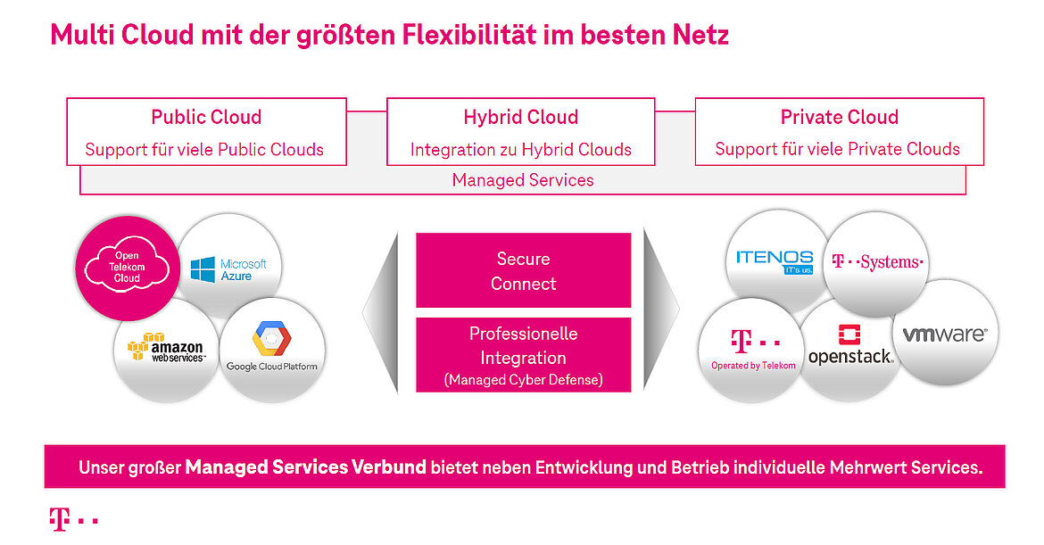 Die Multi Cloud im Überblick