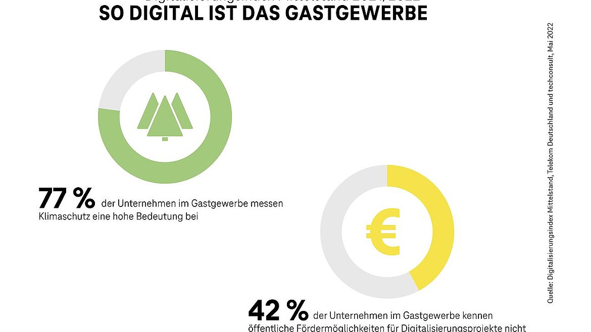 77 % der Unternehmen im Gastgewerbe messen Kilmaschutz eine hohe Bedeutung zu. 42 % kennen öffentliche Fördermöglichkeiten für Digitalisierungsprojekte nicht. 