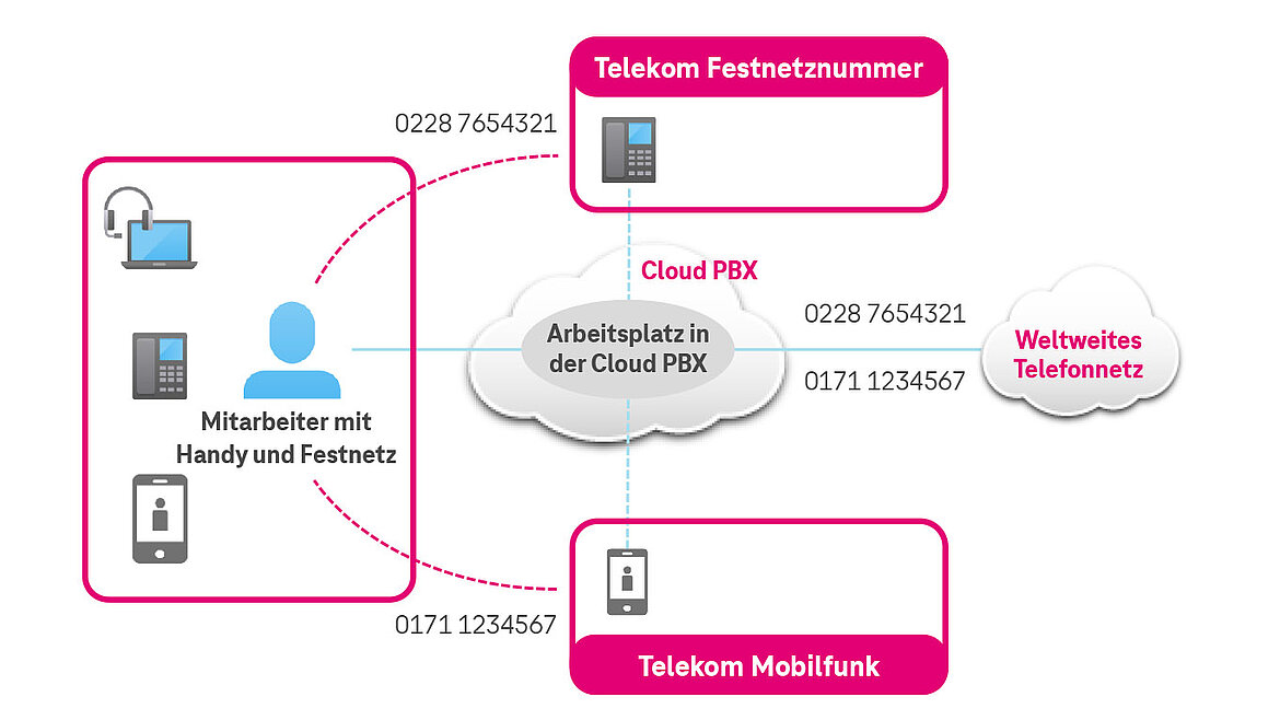 Telekom MagentaEINS Business