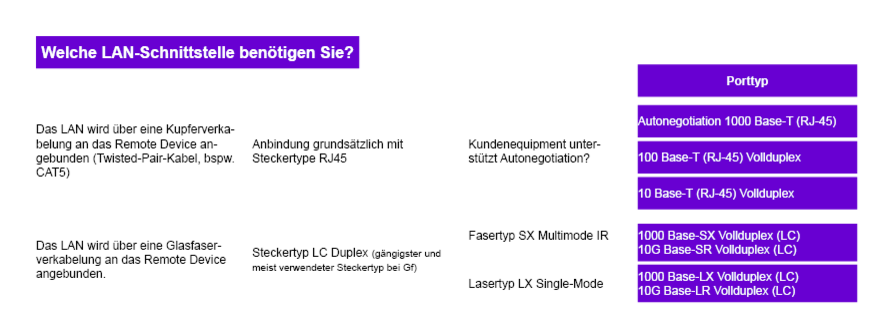 Überblick: Welche LAN-Schnittstelle benötigen Sie?